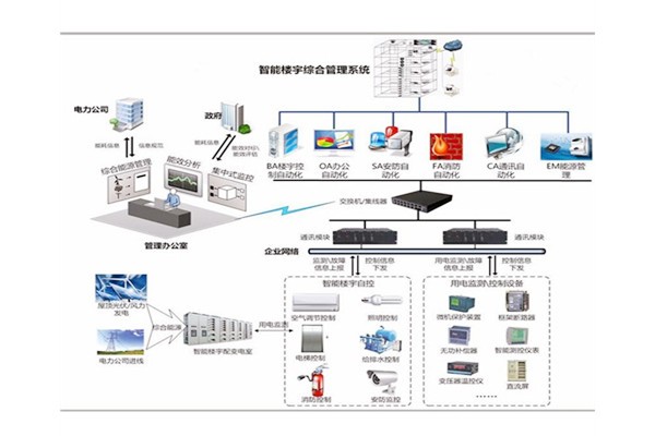 樓宇自控是建築技術與計算機信息技術相結合的產物！(圖1)