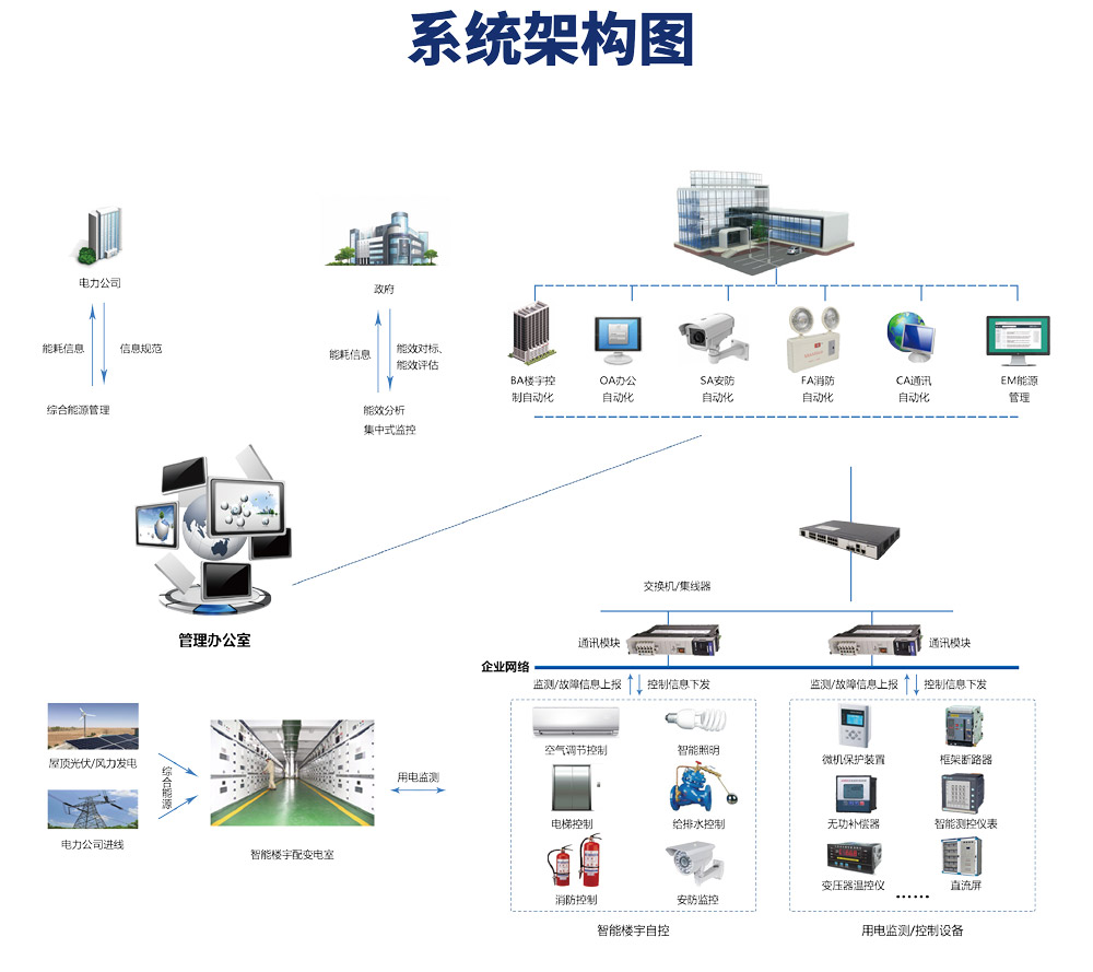 樓宇自控市場，應用場景，智能建築，節能減排