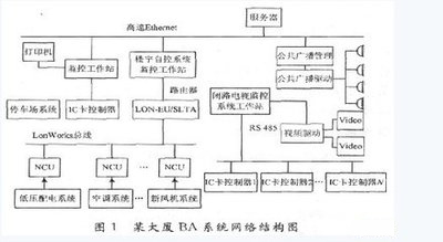 樓宇自控係統工程，樓宇管理