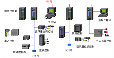 樓宇自動化，智能建築