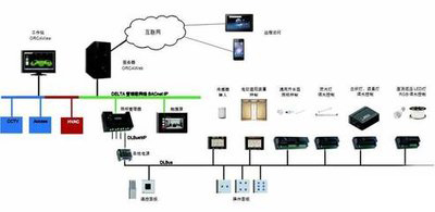 樓宇自控，智能化建築管理