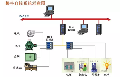 霍尼韋爾樓宇自控，樓宇自控係統，樓宇自控品牌