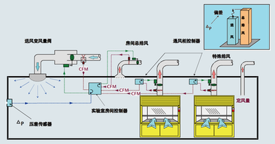 建築設備監控係統，智能化建築