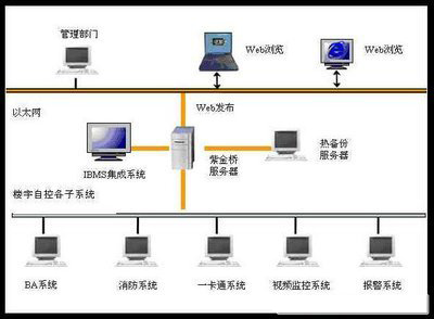 樓宇自控係統，智能建築