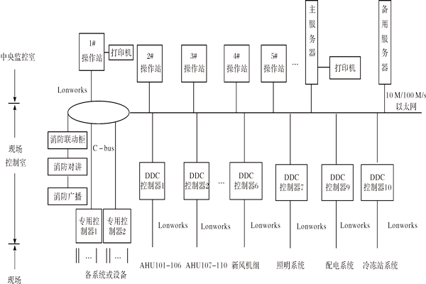 樓宇控製係統如何進行產品選型？