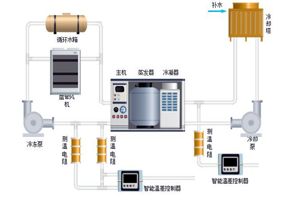 樓宇自控中排風機、新風、空調係統的節能控製！