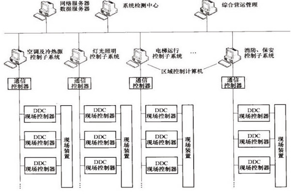 樓宇自控OPC方式的優勢和缺陷？