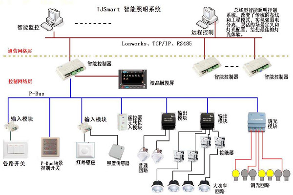 樓宇控製的四大基本照明控製方法！