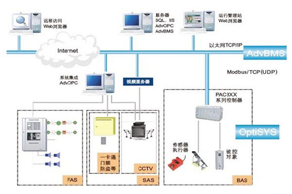 如何做好樓宇自動化係統的服務器管理工作？