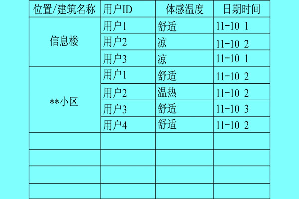 樓宇自控係統利用體感溫度實現智能化？