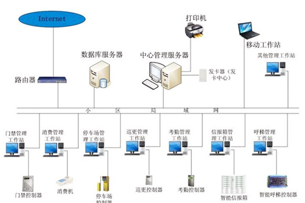 樓宇自動化係統應當具備哪些基本功能？