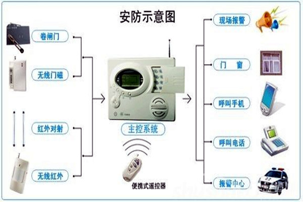 奧利給！樓宇控製需要安保係統！