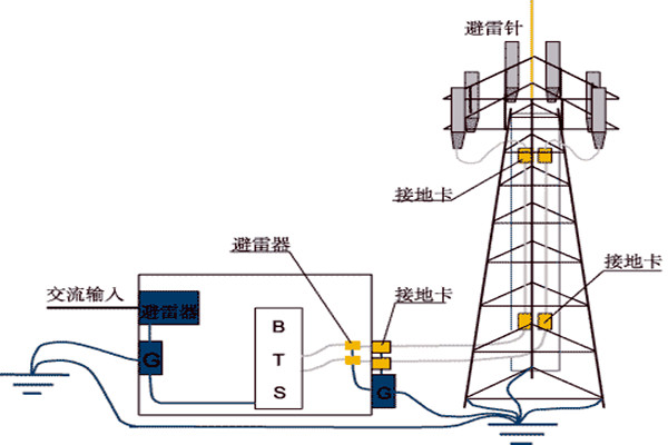 樓宇控製係統與防雷檢測的契合！