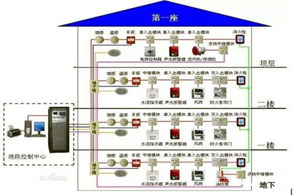 消防監控係統在樓宇自控係統中的具體體現！