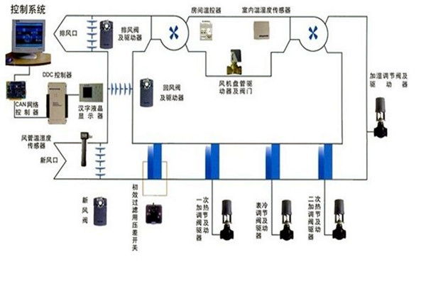 在樓宇自控領域，空調係統發揮什麽作用？