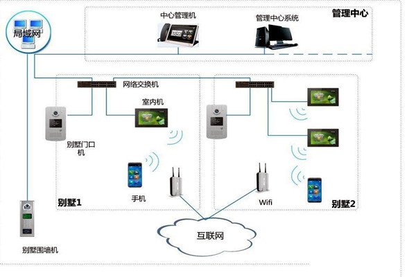 樓宇自控中可視對講係統四大基本構件！