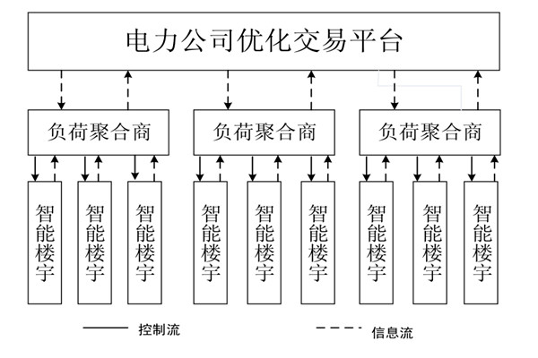 如何對樓宇自控係統的中央空調進行調度框架？