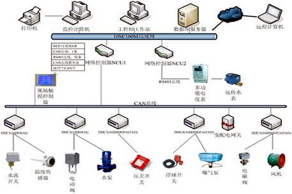 樓宇自控具有哪些節能效果？