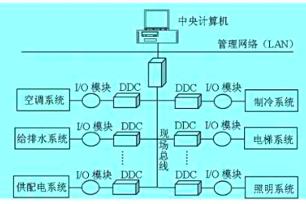 想要降低運營成本？那就搭建樓宇自動化係統！