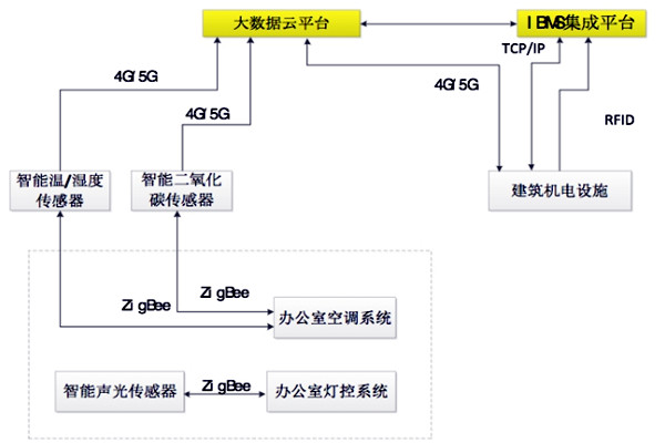 如何設計出一個高效的樓宇自控BAS係統？