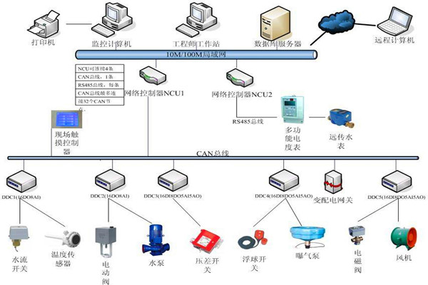 樓宇自控係統機電一體化的實現！