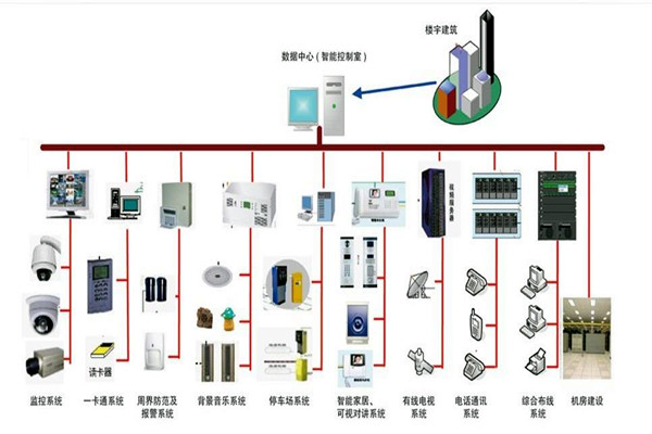 樓宇自控係統的部署應該如何規劃布線？(圖1)