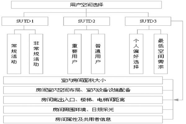 通過BIM和SUA實現樓宇自控的空間管理！