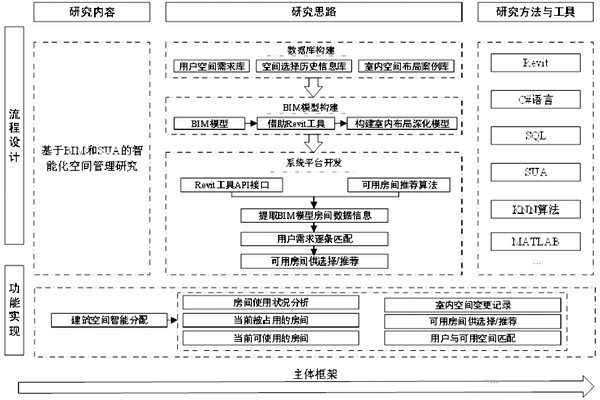 基於BIM和SUA樓宇控製係統空間管理的設計