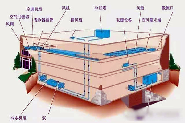 樓宇自控進行係統集成是為了什麽？