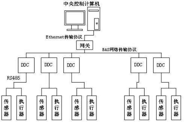 樓宇自控如何保證管理質量？