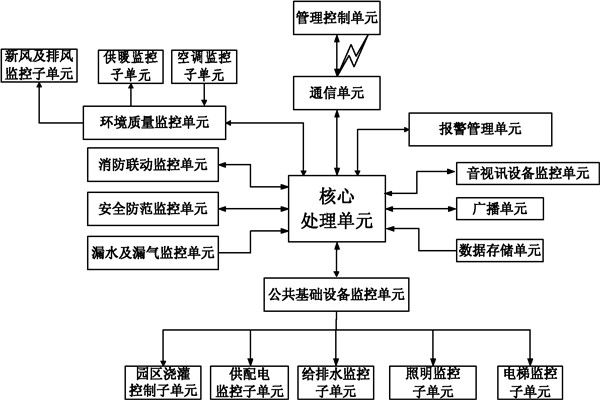 樓宇自控係統信息管理的保障！