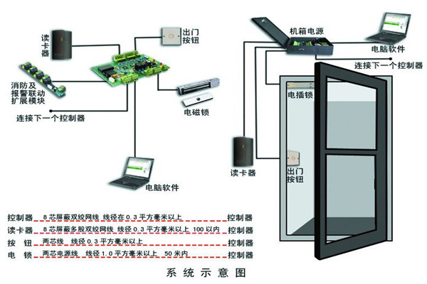 樓宇智能化係統確保安全性！