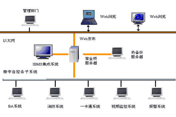  樓宇自控如何實現係統集成？