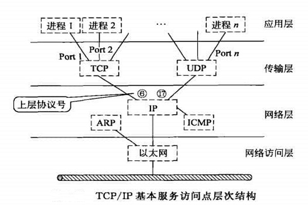 智能樓宇自控係統TCP/IP網絡互連通信協議的構建！