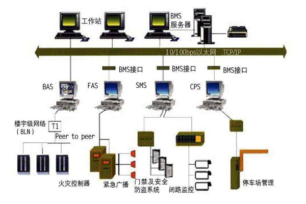 為什麽要走樓宇自控的路子？