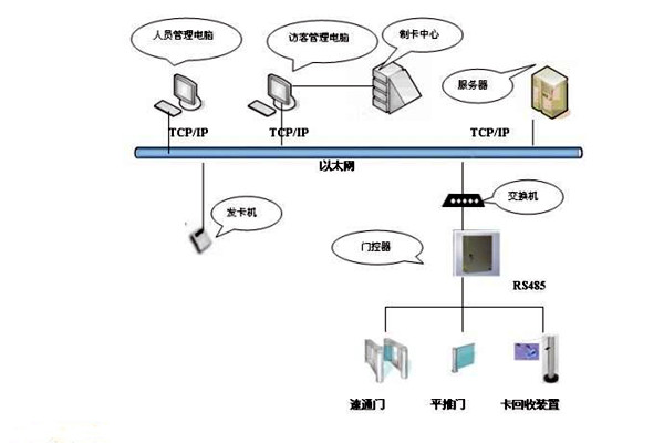 樓宇智能化係統如何實現樓宇進出入管理？