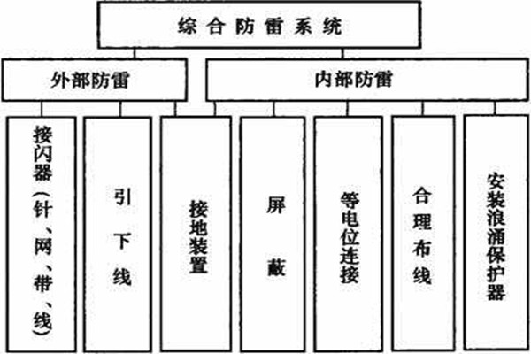 樓宇控製係統如何實現樓宇綜合防雷？