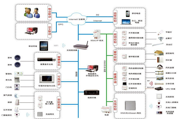 智能樓宇控製係統如何進行應急指揮？