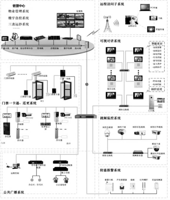 樓宇自控智能安防係統的重要組成！