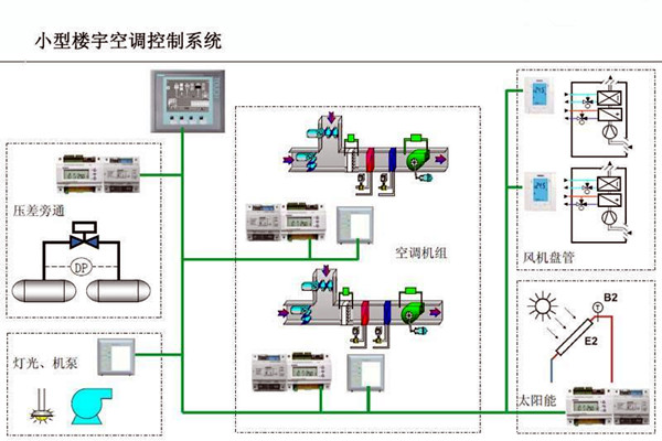 智能樓宇控製係統對電子信息技術的依賴！