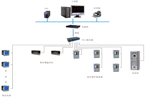 如何對變配電監控係統進行性能測試？