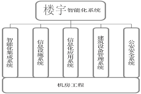 樓宇智能化係統建設基本流程！