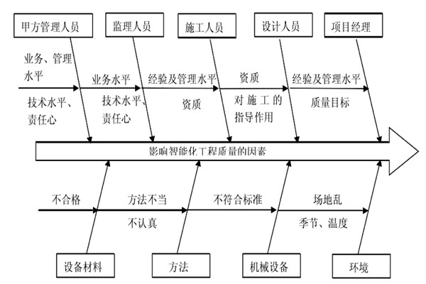 智能樓宇控製係統施工質量好不好怎麽看？