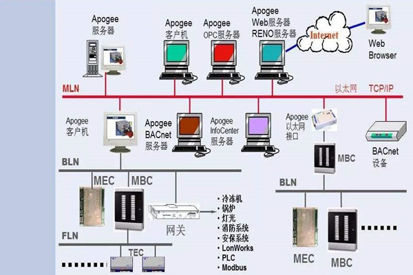 如何操作讓樓宇控製係統更強大？