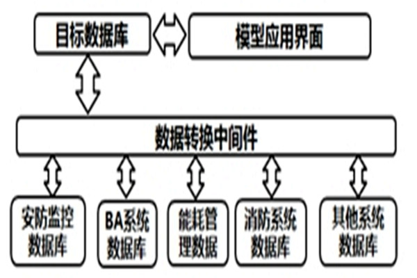 智能樓宇自控係統的數據轉換和界麵開發！