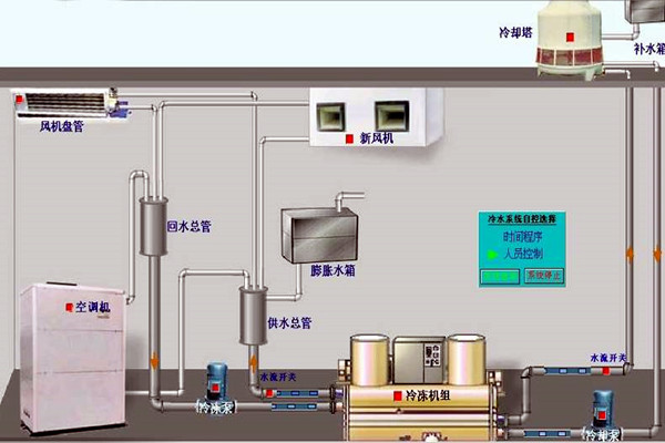 我國樓宇自動化技術的曆史狀況如何？