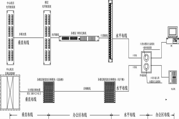 怎麽操作綜合布線？某大樓樓宇自控係統清晰展現！