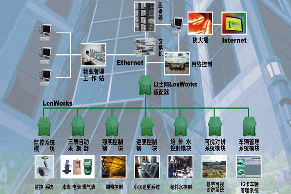 樓宇自動化係統的調試驗收流程！