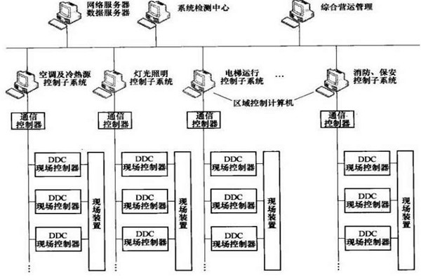 樓宇智能化係統的專項設計很有必要！