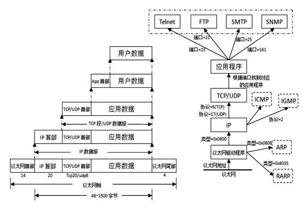 TCP/IP協議是樓宇自控係統集成的重要手段！